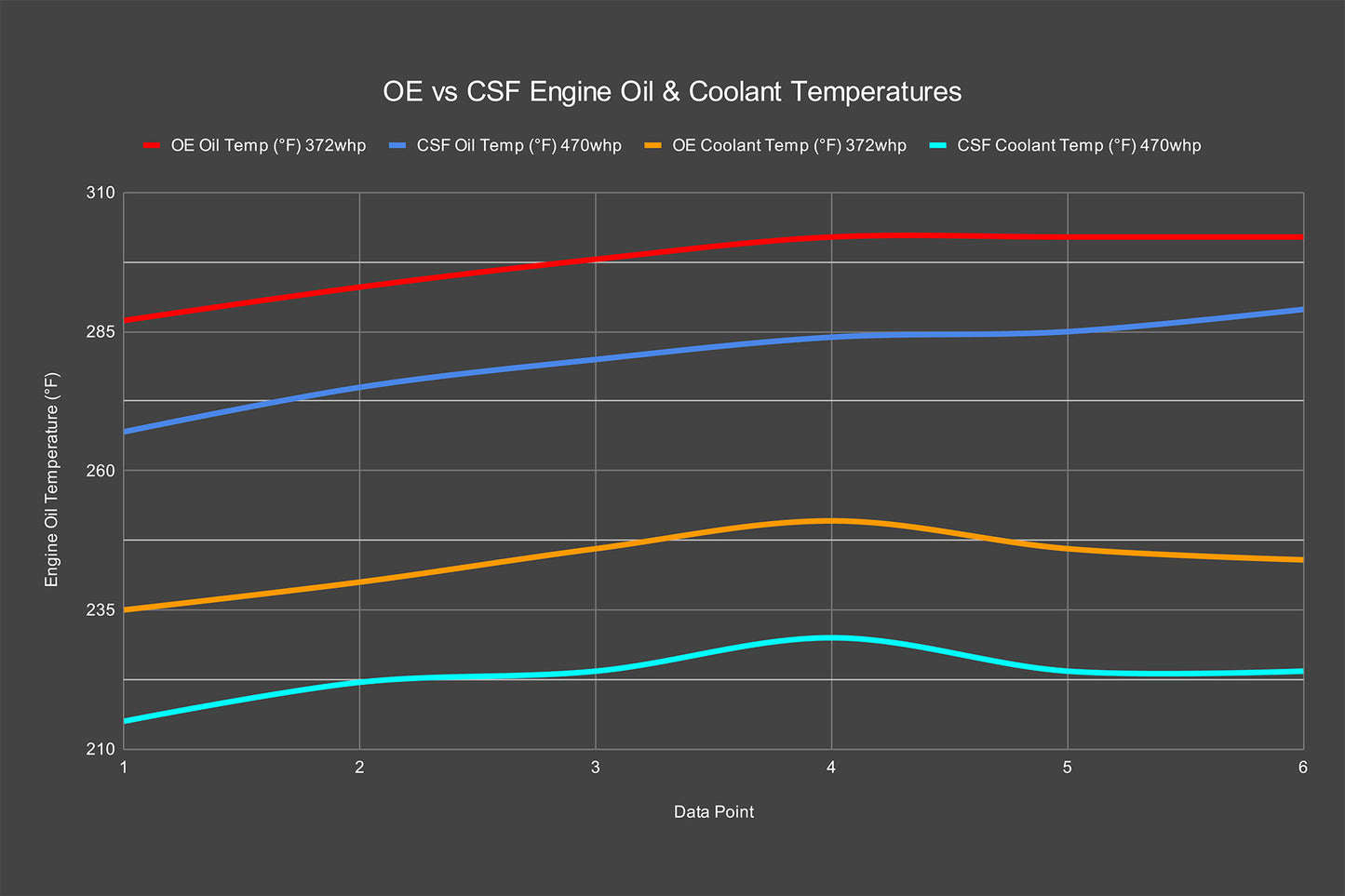 CSF 2023+ Honda Civic Type R FL5 High-Performance Dual Engine Oil Cooler Kit