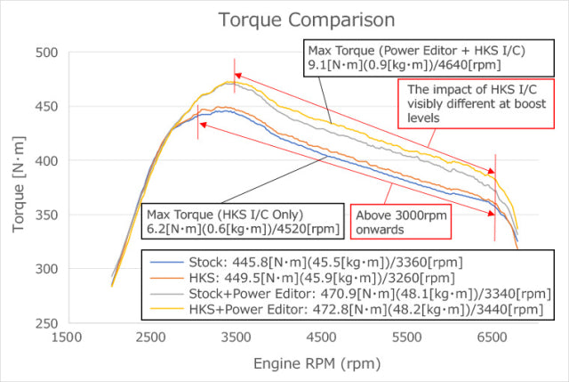 HKS Intercooler Kit with Piping - Honda Civic Type R FL5 2023+