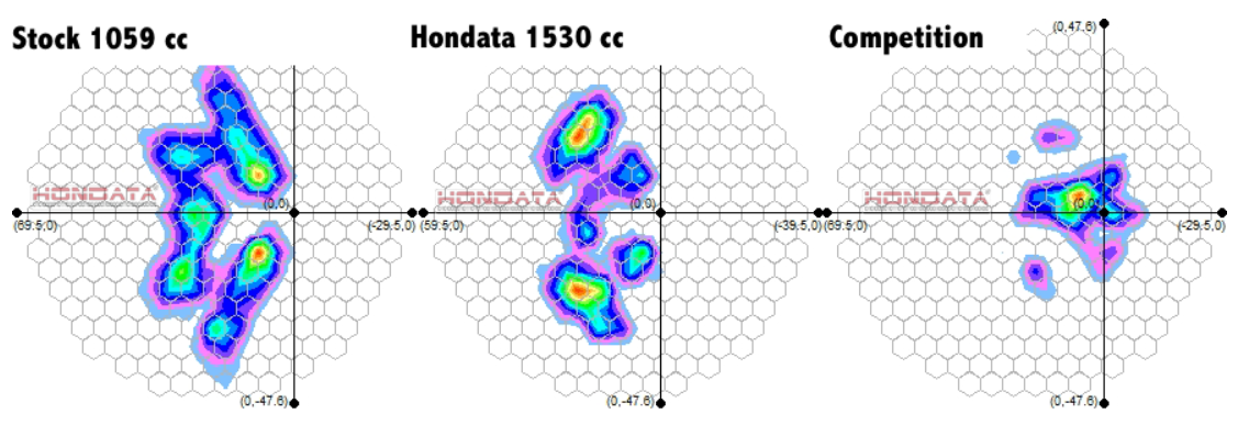 Hondata tested with a microfine grid under each injector to determine the fuel delivered to each segment.