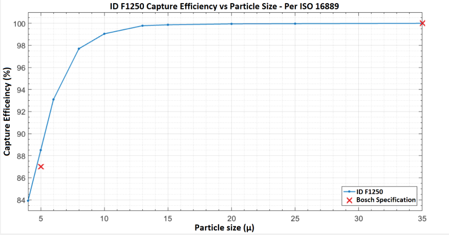 Filtro de combustible Injector Dynamics ID-F1250