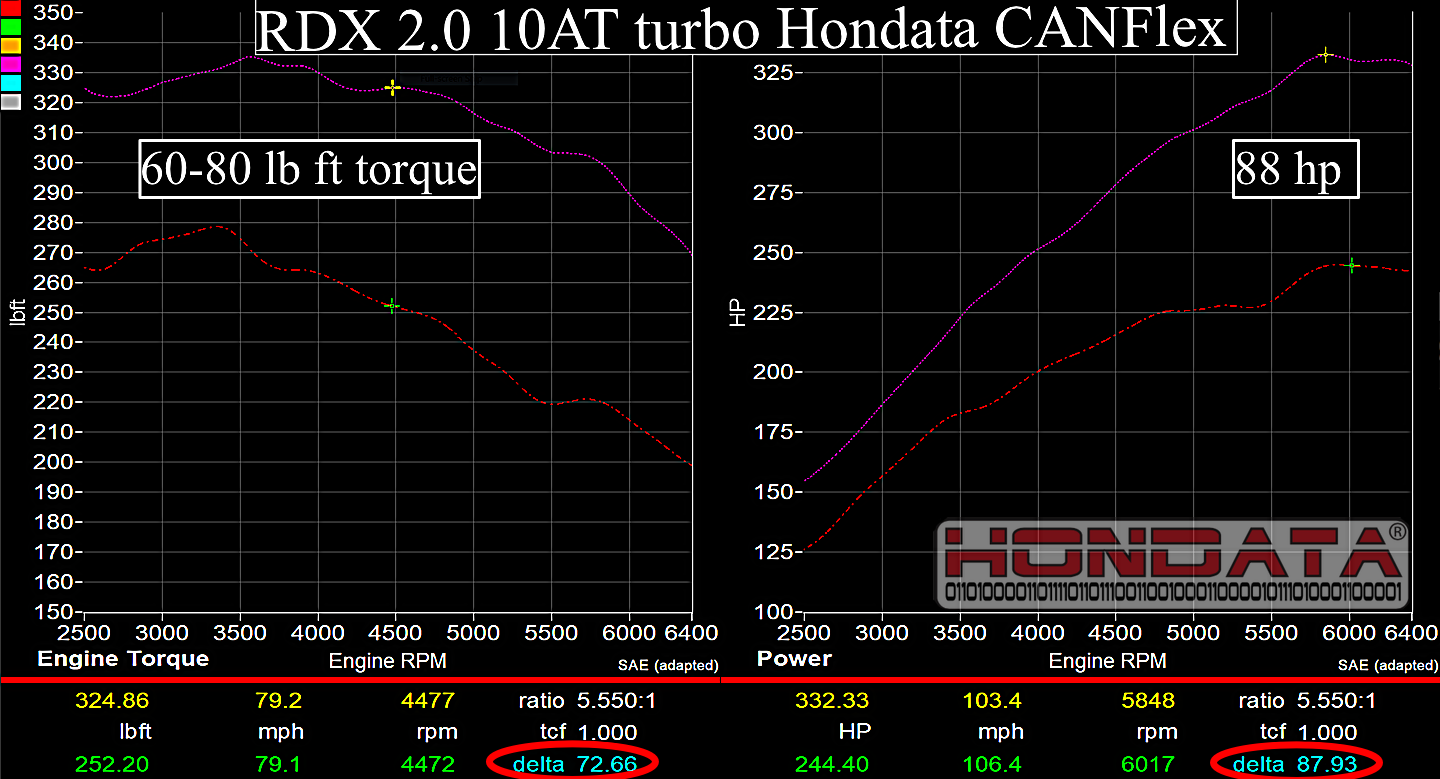Kit de combustible flexible Hondata CANFlex | Civic Type R FK8 2.0T 2017+