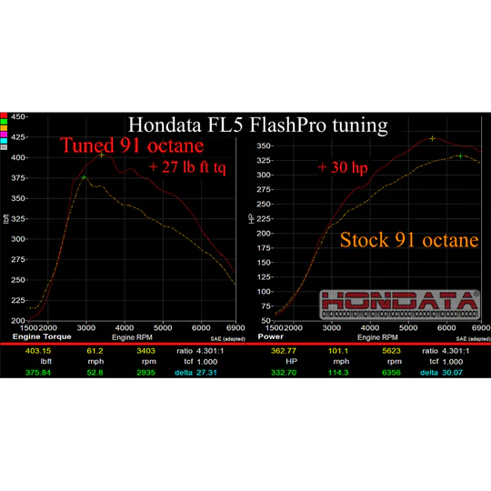Before and after dyno results for 2017+ Civic Type R with Hondata using 91 octane pump gas