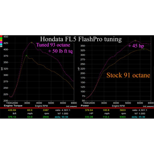 Hondata-tuned Civic FK8 and FL5 peak torque increases shown on graph using 93 octane