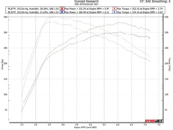 Dyno chart showing performance gains with MDR intercooler upgrade