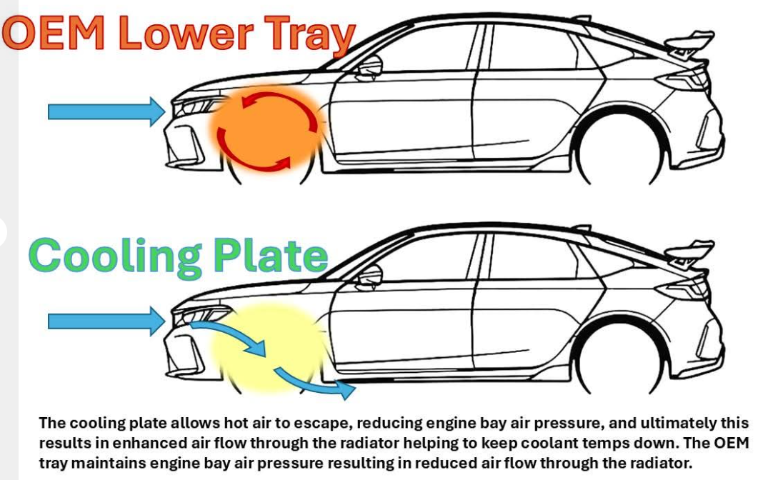 WOT Performance x HPT Cooling Plate | Honda Civic Type R | FL5 2.0T K20C1 | 2023+ - VTEC SLAYER