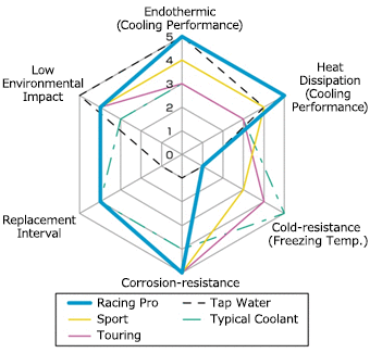 HKS 4L Super Coolant Racing Pro | 17+ Honda Civic Type R FK8 FL5 / 2024+ Integra Type S DE5