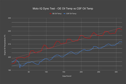 CSF 2023+ Honda Civic Type R FL5 High-Performance Dual Engine Oil Cooler Kit