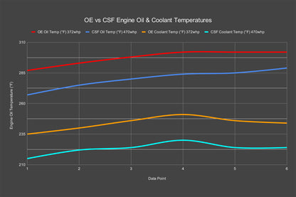 CSF 2023+ Honda Civic Type R FL5 High-Performance Dual Engine Oil Cooler Kit