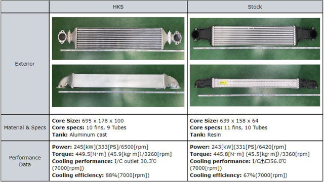 HKS Intercooler Kit with Piping - Honda Civic Type R FL5 2023+