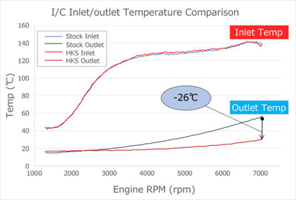 HKS Intercooler Kit with Piping - Honda Civic Type R FL5 2023+