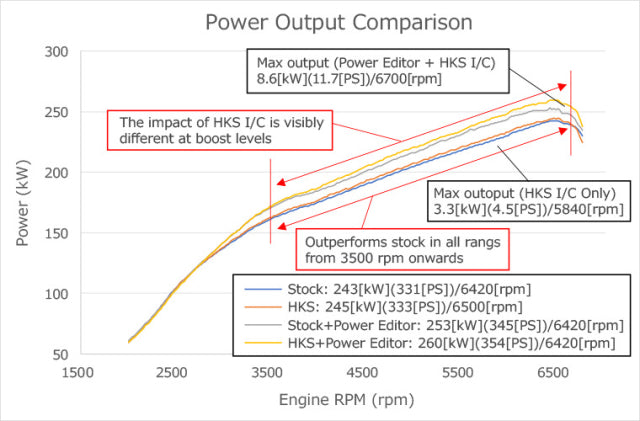 HKS Intercooler Kit with Piping - Honda Civic Type R FL5 2023+