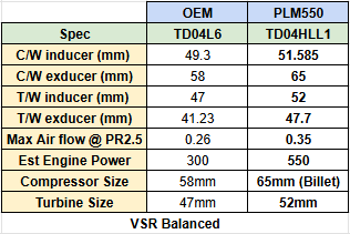 PLM Drop-In Turbocharger - 17-24 Honda Civic Type R FK8 FL5 K20C1 P550