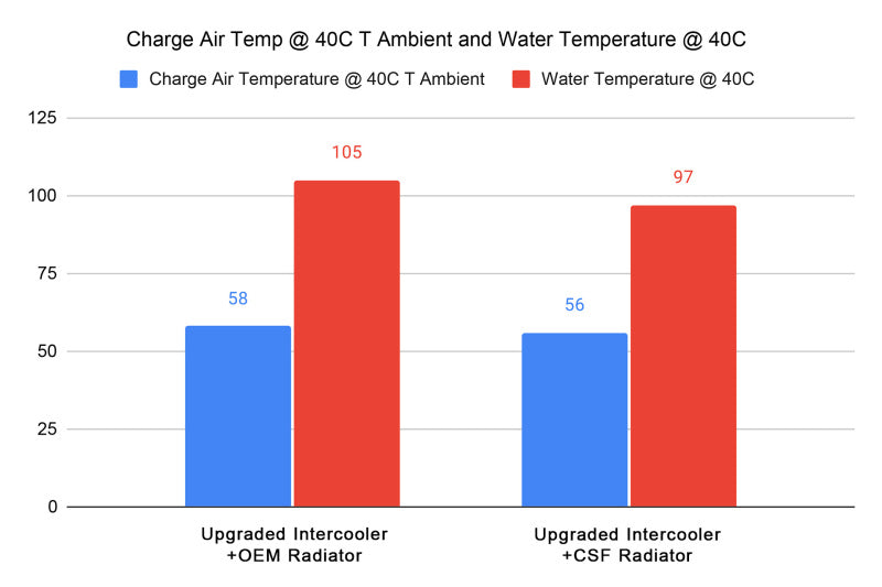 Radiador CSF - FL5 Civic Type R / DE5 Integra Type S (CSF7221)
