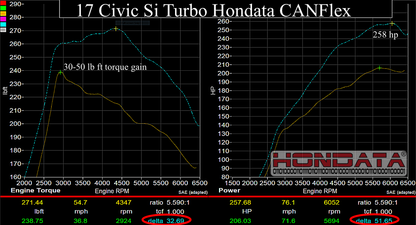 Hondata CANFlex Flex Fuel Kit (FL5 Civic Type R/DE5 Integra Type S)