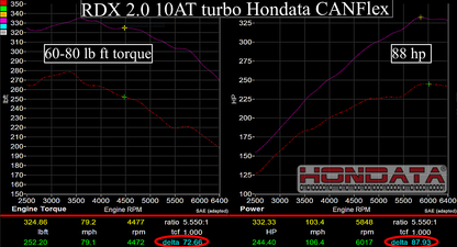 Kit de combustible flexible Hondata CANFlex | Civic Type R FK8 2.0T 2017+